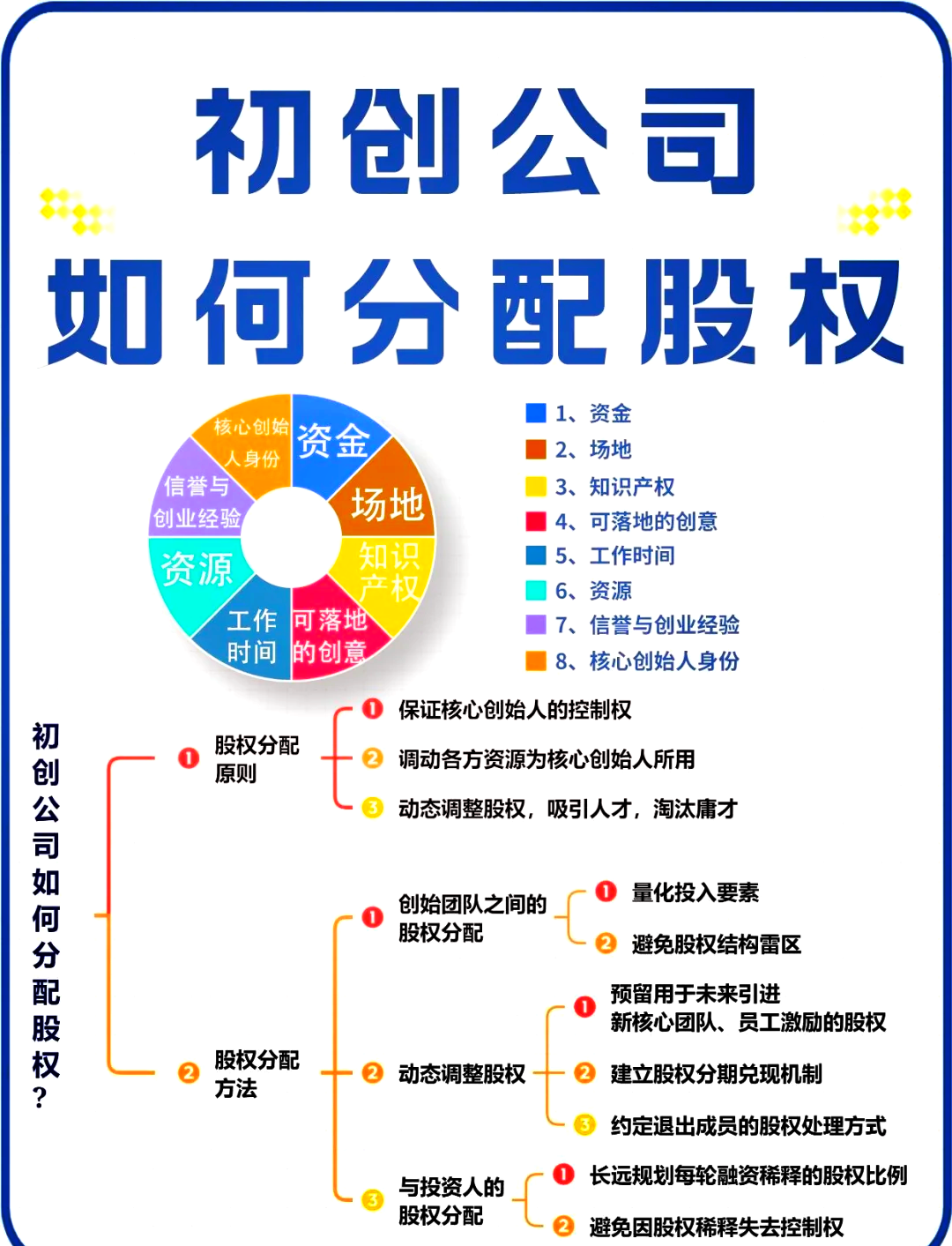 股权架构设计流程(股权架构设计的基本原则)河源市