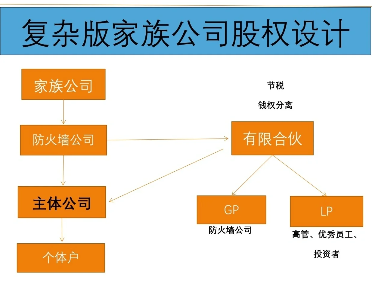 有限合伙架构设计(有限合伙股权架构案例)河源市